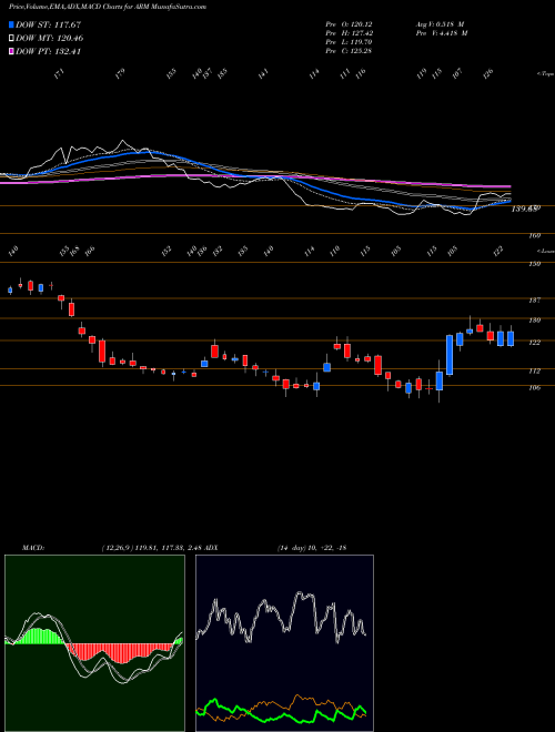 Munafa  (ARM) stock tips, volume analysis, indicator analysis [intraday, positional] for today and tomorrow