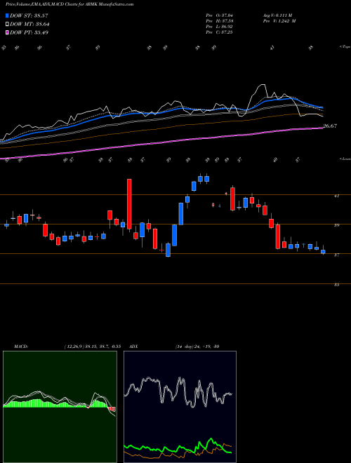 Munafa Aramark (ARMK) stock tips, volume analysis, indicator analysis [intraday, positional] for today and tomorrow