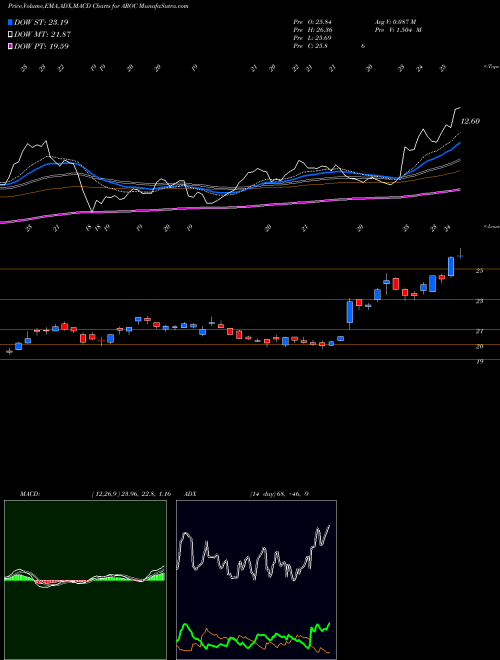 Munafa Archrock, Inc. (AROC) stock tips, volume analysis, indicator analysis [intraday, positional] for today and tomorrow