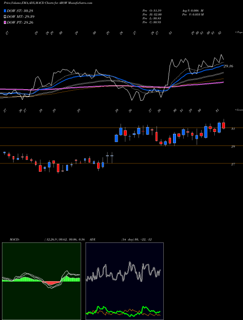 MACD charts various settings share AROW Arrow Financial Corporation USA Stock exchange 