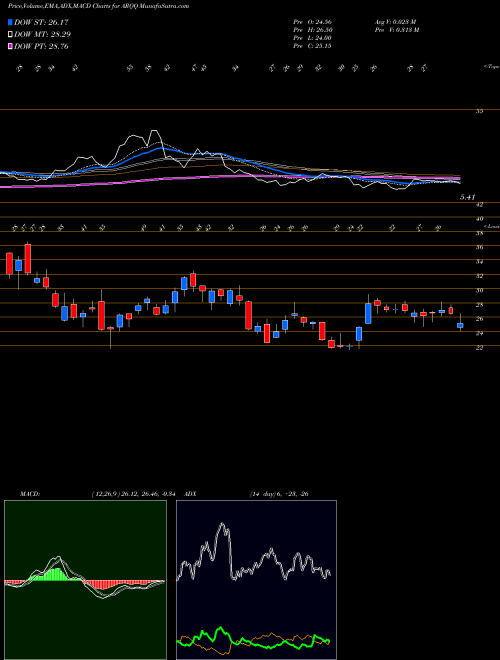 Munafa  (ARQQ) stock tips, volume analysis, indicator analysis [intraday, positional] for today and tomorrow