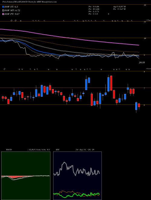 Munafa Array BioPharma Inc. (ARRY) stock tips, volume analysis, indicator analysis [intraday, positional] for today and tomorrow