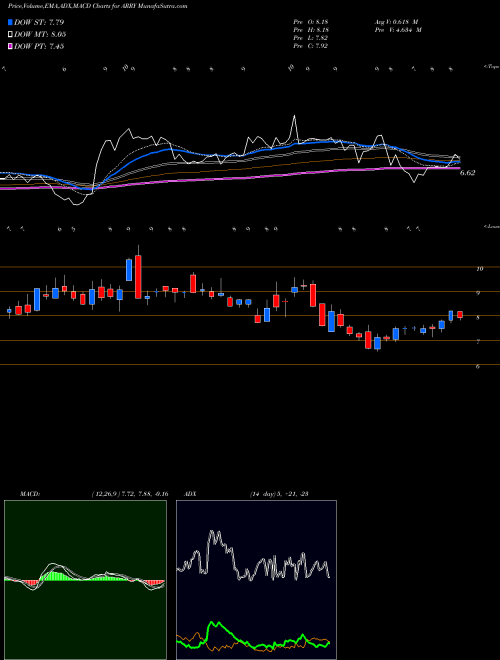 MACD charts various settings share ARRY Array BioPharma Inc. USA Stock exchange 