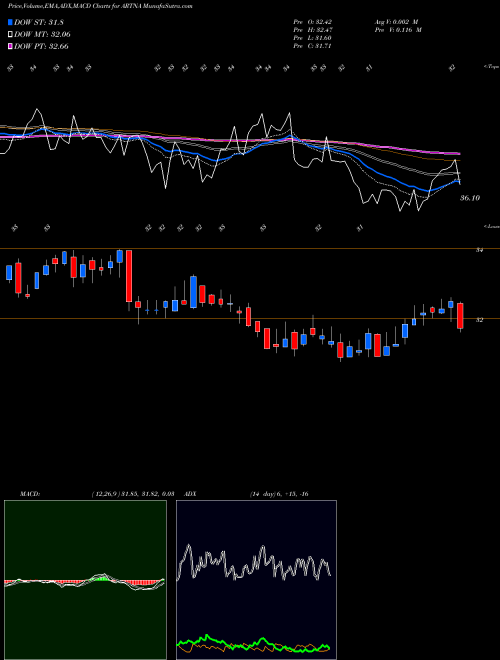 Munafa Artesian Resources Corporation (ARTNA) stock tips, volume analysis, indicator analysis [intraday, positional] for today and tomorrow