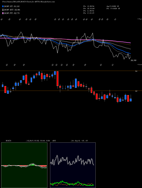 MACD charts various settings share ARTNA Artesian Resources Corporation USA Stock exchange 