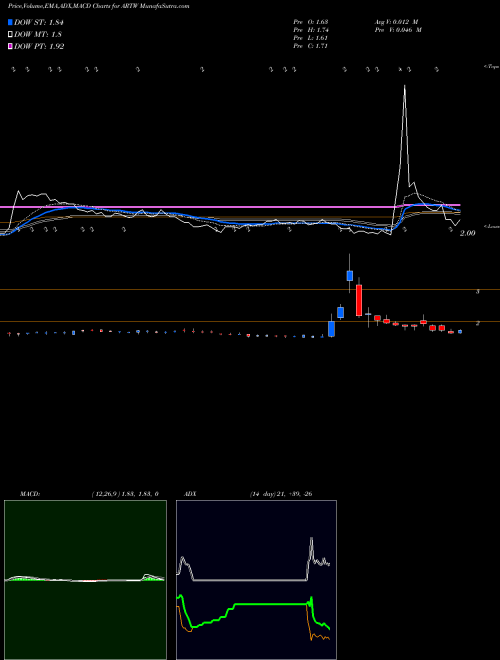 MACD charts various settings share ARTW Art's-Way Manufacturing Co., Inc. USA Stock exchange 