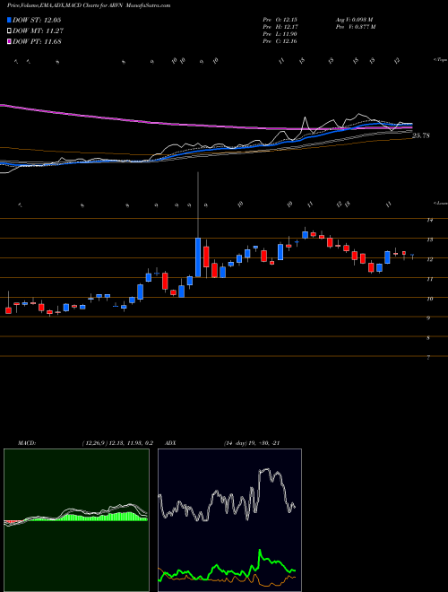 Munafa Arvinas, Inc. (ARVN) stock tips, volume analysis, indicator analysis [intraday, positional] for today and tomorrow