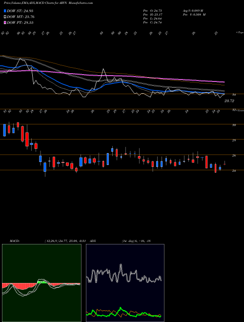 MACD charts various settings share ARVN Arvinas, Inc. USA Stock exchange 