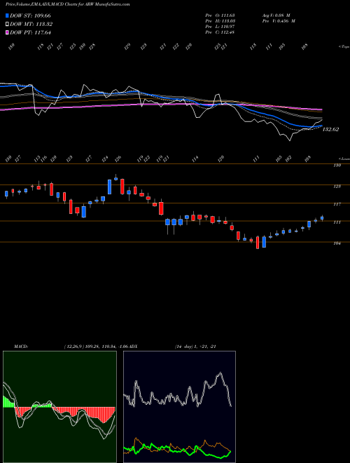 MACD charts various settings share ARW Arrow Electronics, Inc. USA Stock exchange 