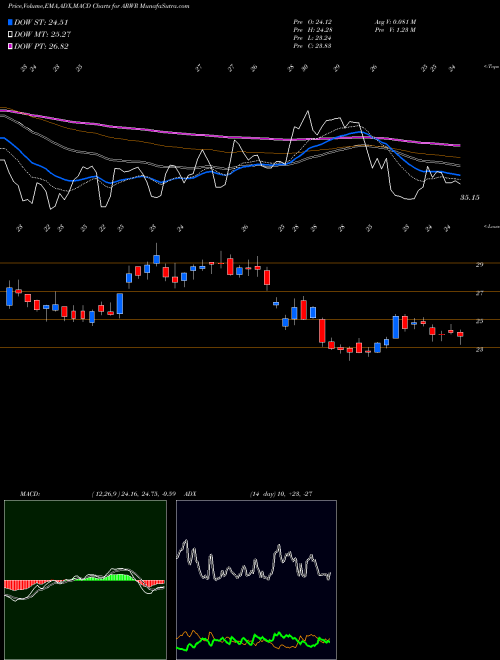 Munafa Arrowhead Pharmaceuticals, Inc. (ARWR) stock tips, volume analysis, indicator analysis [intraday, positional] for today and tomorrow