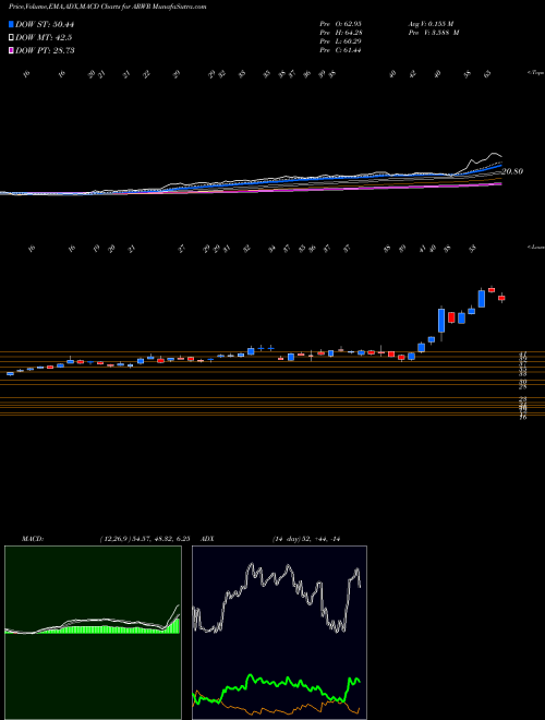 MACD charts various settings share ARWR Arrowhead Pharmaceuticals, Inc. USA Stock exchange 
