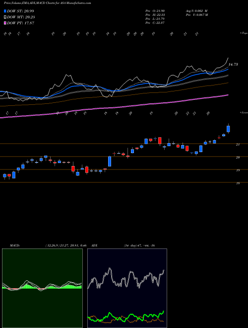 MACD charts various settings share ASA ASA Gold And Precious Metals Limited USA Stock exchange 