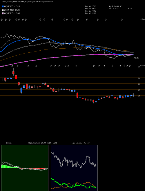 Munafa Ardmore Shipping Corporation (ASC) stock tips, volume analysis, indicator analysis [intraday, positional] for today and tomorrow