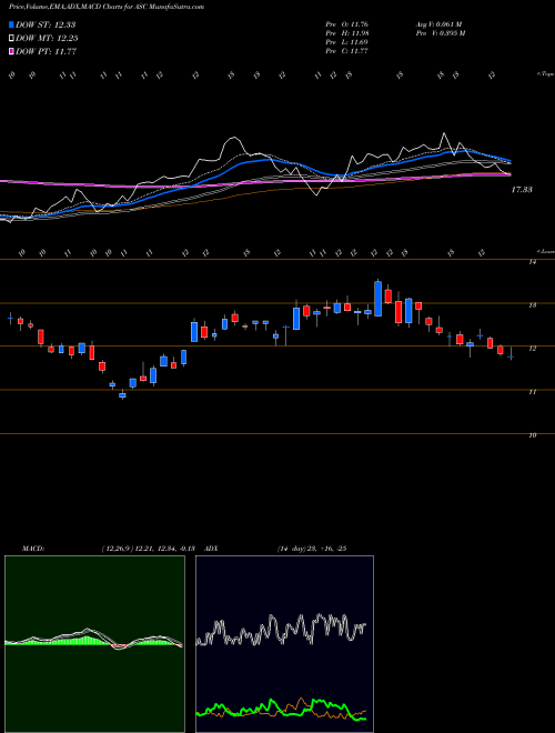 MACD charts various settings share ASC Ardmore Shipping Corporation USA Stock exchange 