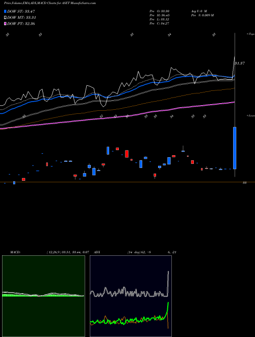 Munafa FlexShares Real Assets Allocation Index Fund (ASET) stock tips, volume analysis, indicator analysis [intraday, positional] for today and tomorrow