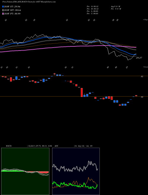 MACD charts various settings share ASET FlexShares Real Assets Allocation Index Fund USA Stock exchange 