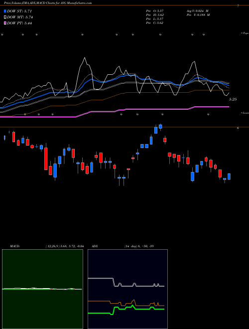 Munafa Liberty All-Star Growth Fund, Inc. (ASG) stock tips, volume analysis, indicator analysis [intraday, positional] for today and tomorrow