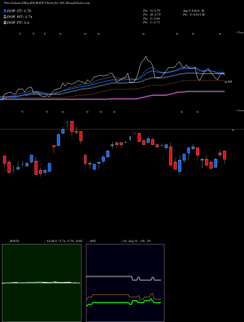 MACD charts various settings share ASG Liberty All-Star Growth Fund, Inc. USA Stock exchange 