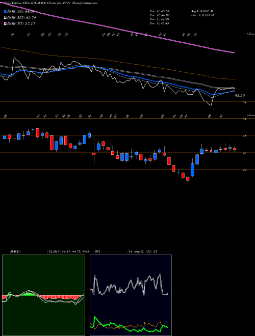 Munafa ASGN Incorporated (ASGN) stock tips, volume analysis, indicator analysis [intraday, positional] for today and tomorrow