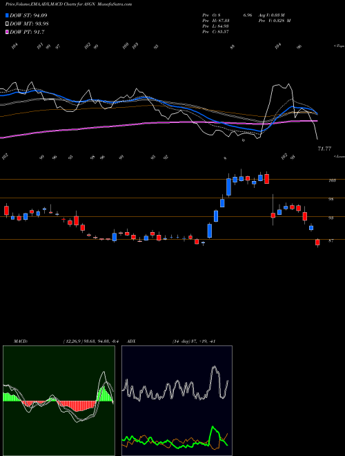 Munafa ASGN Incorporated (ASGN) stock tips, volume analysis, indicator analysis [intraday, positional] for today and tomorrow