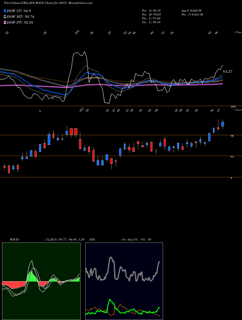 MACD charts various settings share ASGN ASGN Incorporated USA Stock exchange 