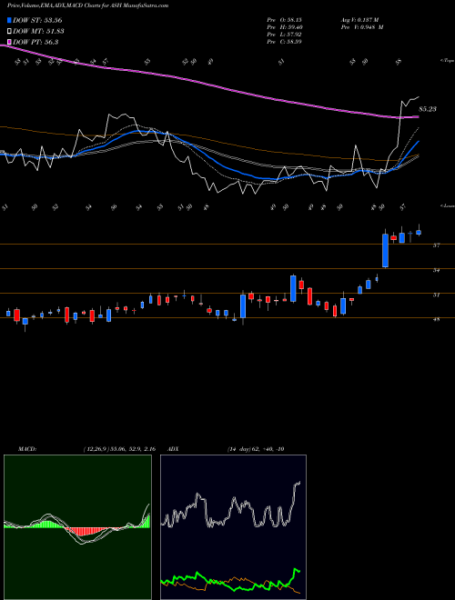 MACD charts various settings share ASH Ashland Global Holdings Inc. USA Stock exchange 