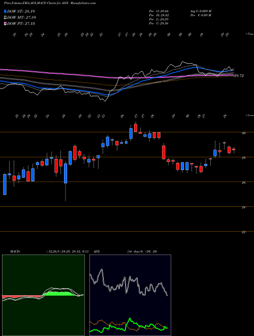 Munafa AdvanSix Inc. (ASIX) stock tips, volume analysis, indicator analysis [intraday, positional] for today and tomorrow