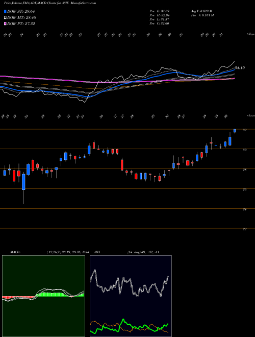 MACD charts various settings share ASIX AdvanSix Inc. USA Stock exchange 