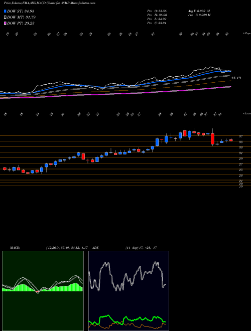 MACD charts various settings share ASMB Assembly Biosciences, Inc. USA Stock exchange 