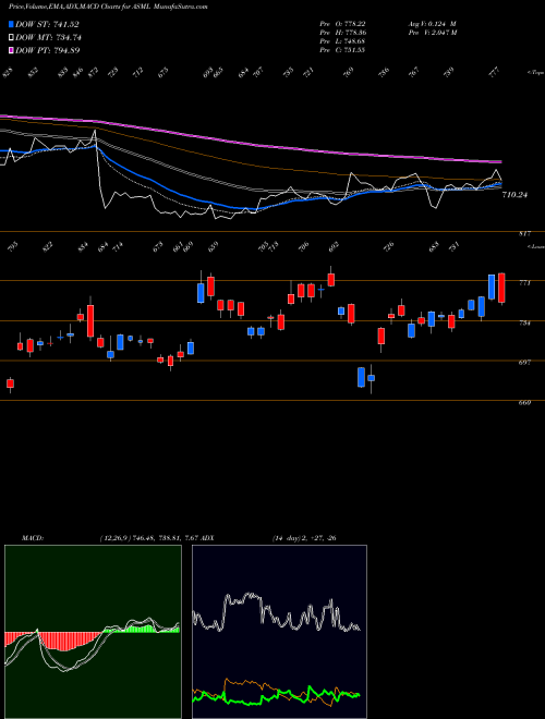 Munafa ASML Holding N.V. (ASML) stock tips, volume analysis, indicator analysis [intraday, positional] for today and tomorrow