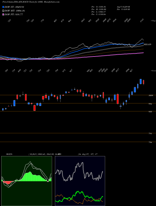 MACD charts various settings share ASML ASML Holding N.V. USA Stock exchange 