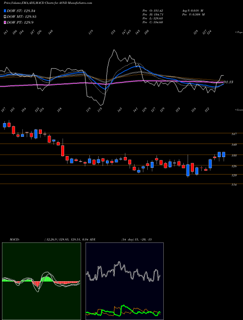 Munafa Ascendis Pharma A/S (ASND) stock tips, volume analysis, indicator analysis [intraday, positional] for today and tomorrow