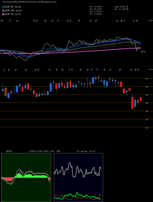 Munafa  (ASO) stock tips, volume analysis, indicator analysis [intraday, positional] for today and tomorrow