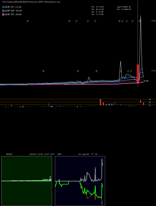 Munafa  (ASPCU) stock tips, volume analysis, indicator analysis [intraday, positional] for today and tomorrow