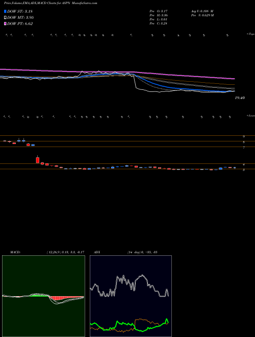 Munafa Aspen Aerogels, Inc. (ASPN) stock tips, volume analysis, indicator analysis [intraday, positional] for today and tomorrow