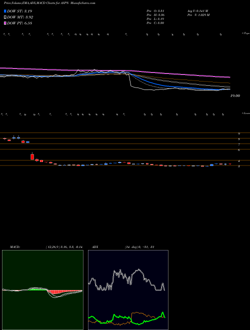 MACD charts various settings share ASPN Aspen Aerogels, Inc. USA Stock exchange 