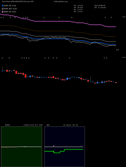 MACD charts various settings share ASPU Aspen Group Inc. USA Stock exchange 