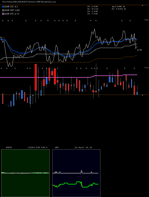 MACD charts various settings share ASRV AmeriServ Financial Inc. USA Stock exchange 