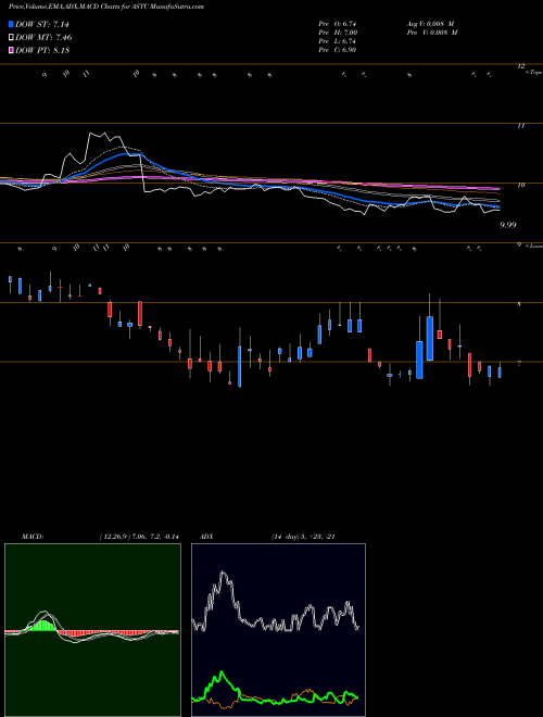 Munafa Astrotech Corporation (ASTC) stock tips, volume analysis, indicator analysis [intraday, positional] for today and tomorrow