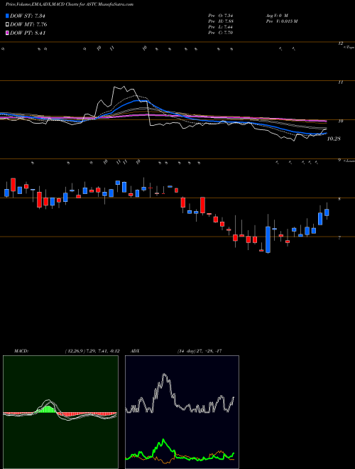 MACD charts various settings share ASTC Astrotech Corporation USA Stock exchange 