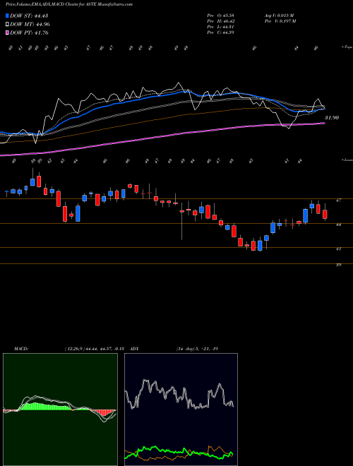 MACD charts various settings share ASTE Astec Industries, Inc. USA Stock exchange 