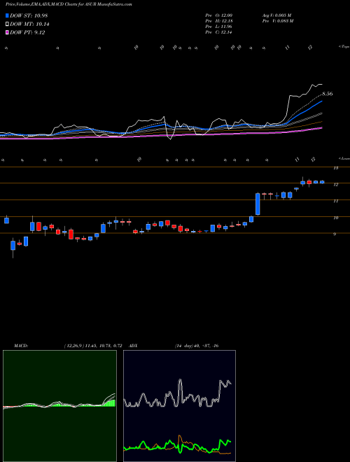 Munafa Asure Software Inc (ASUR) stock tips, volume analysis, indicator analysis [intraday, positional] for today and tomorrow