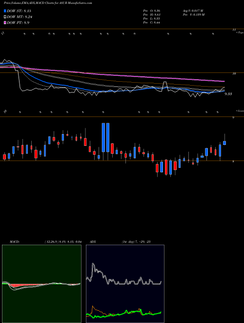 MACD charts various settings share ASUR Asure Software Inc USA Stock exchange 