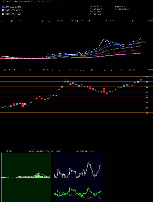 Munafa ASE Technology Holding Co., Ltd. (ASX) stock tips, volume analysis, indicator analysis [intraday, positional] for today and tomorrow