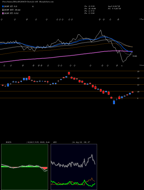 MACD charts various settings share ASX ASE Technology Holding Co., Ltd. USA Stock exchange 