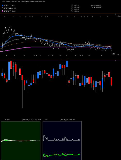 Munafa Amtech Systems, Inc. (ASYS) stock tips, volume analysis, indicator analysis [intraday, positional] for today and tomorrow