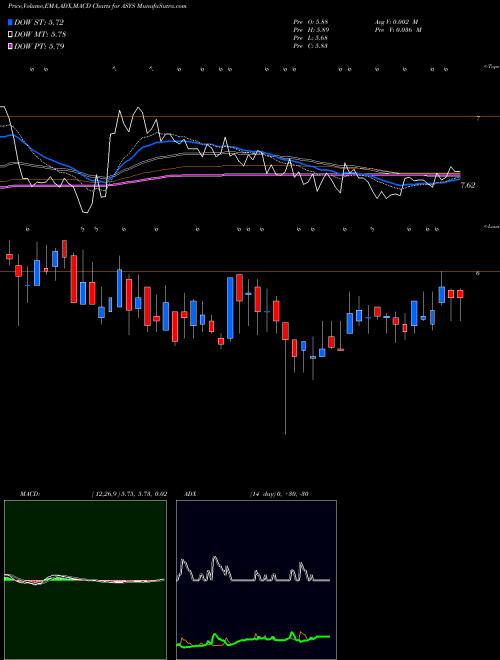 MACD charts various settings share ASYS Amtech Systems, Inc. USA Stock exchange 