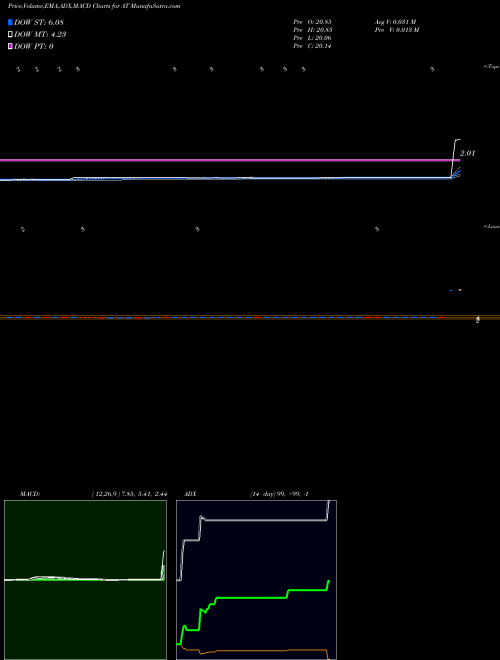 Munafa Atlantic Power Corporation (AT) stock tips, volume analysis, indicator analysis [intraday, positional] for today and tomorrow