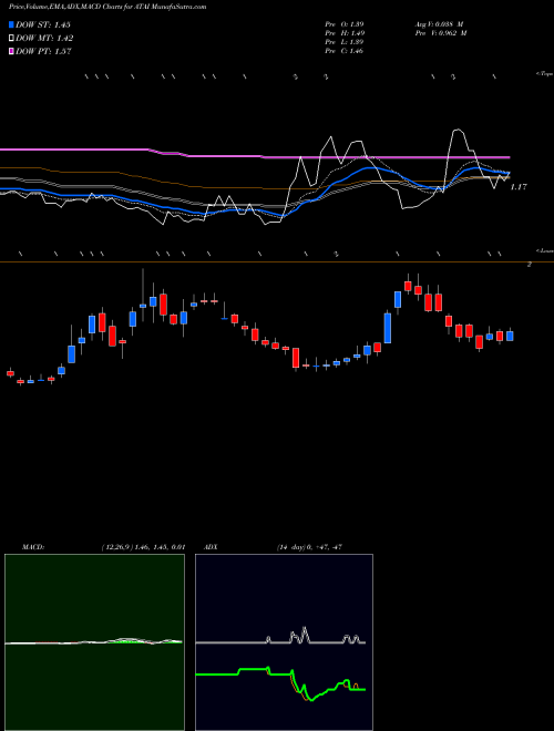 Munafa ATA Inc. (ATAI) stock tips, volume analysis, indicator analysis [intraday, positional] for today and tomorrow