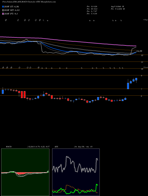 Munafa Alphatec Holdings, Inc. (ATEC) stock tips, volume analysis, indicator analysis [intraday, positional] for today and tomorrow